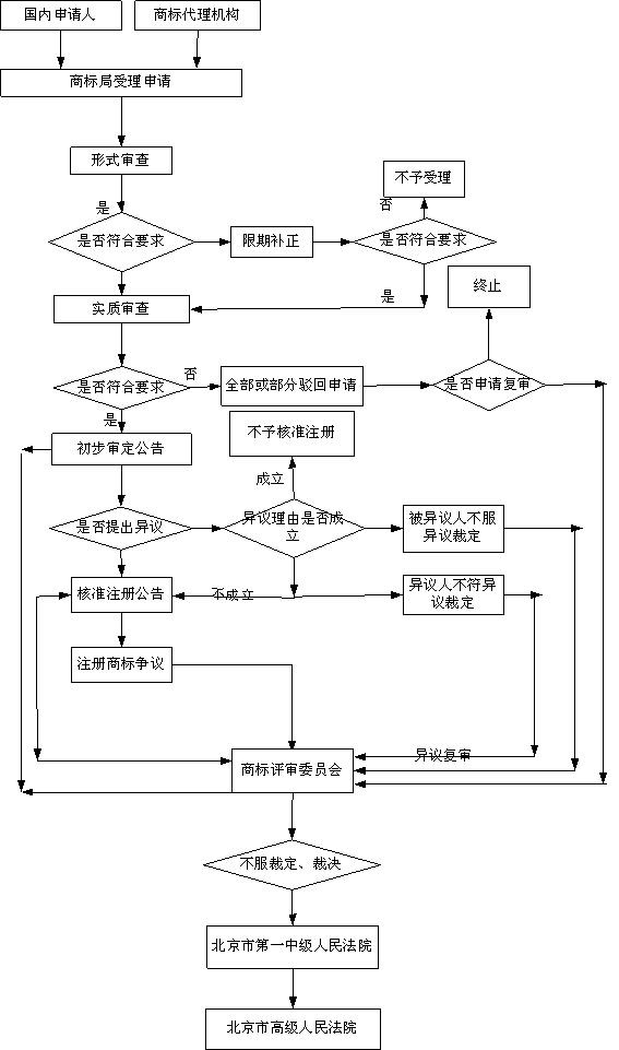 商標(biāo)注冊(cè)工作流程圖